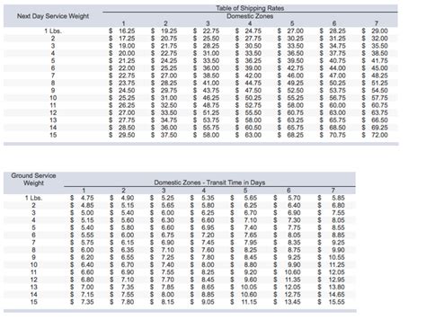 ups overseas shipping rates|ups shipping chart by weight.